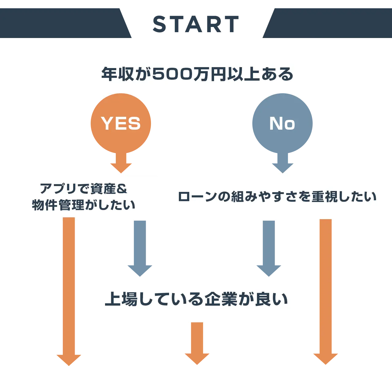 タイプ別不動産会社おすすめ診断